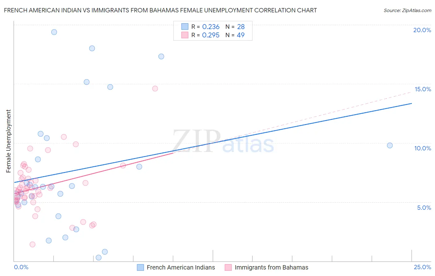 French American Indian vs Immigrants from Bahamas Female Unemployment