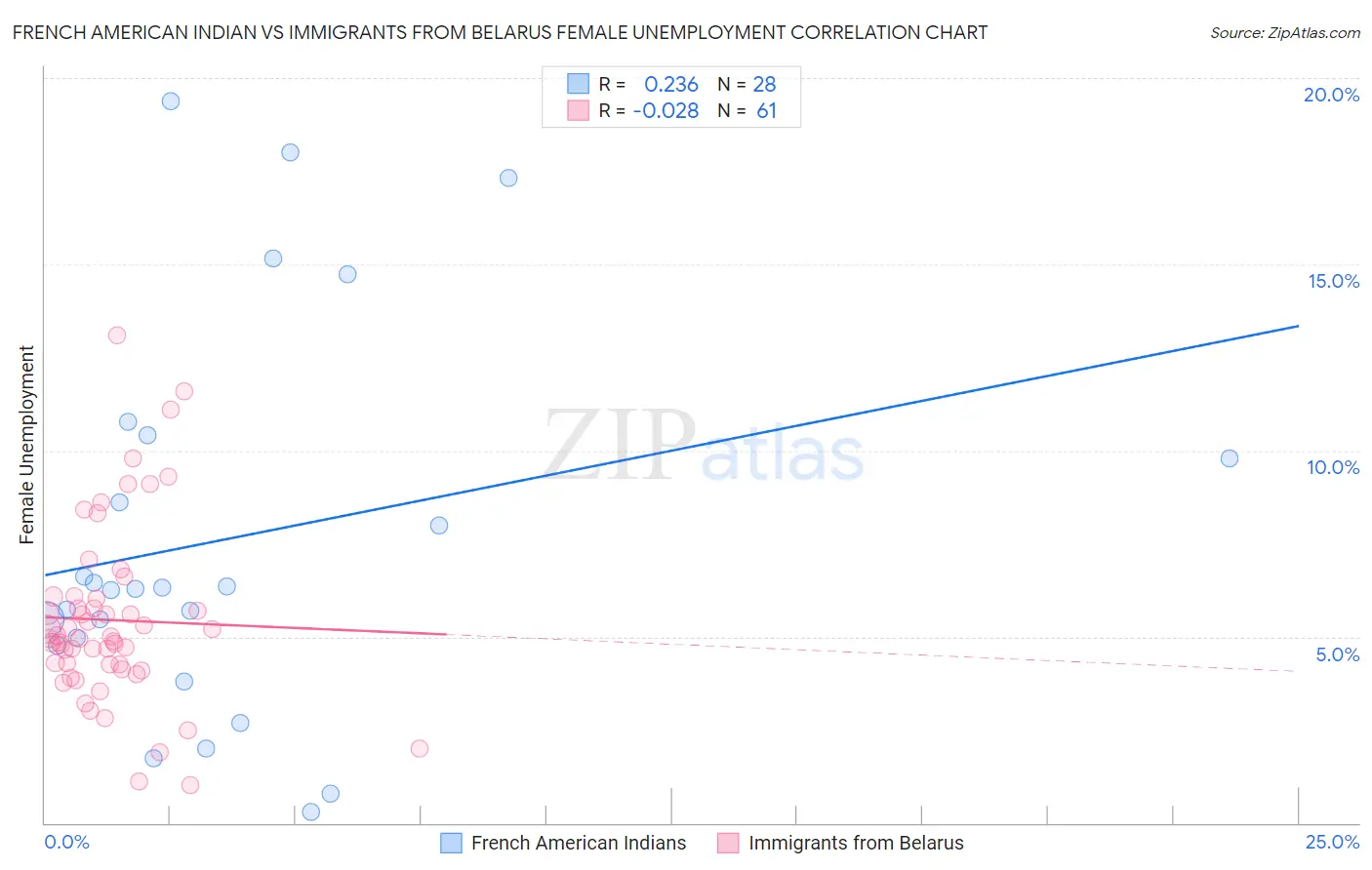 French American Indian vs Immigrants from Belarus Female Unemployment