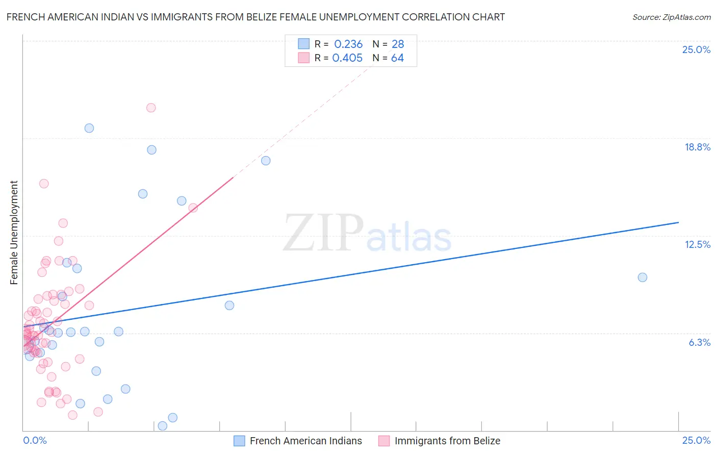French American Indian vs Immigrants from Belize Female Unemployment