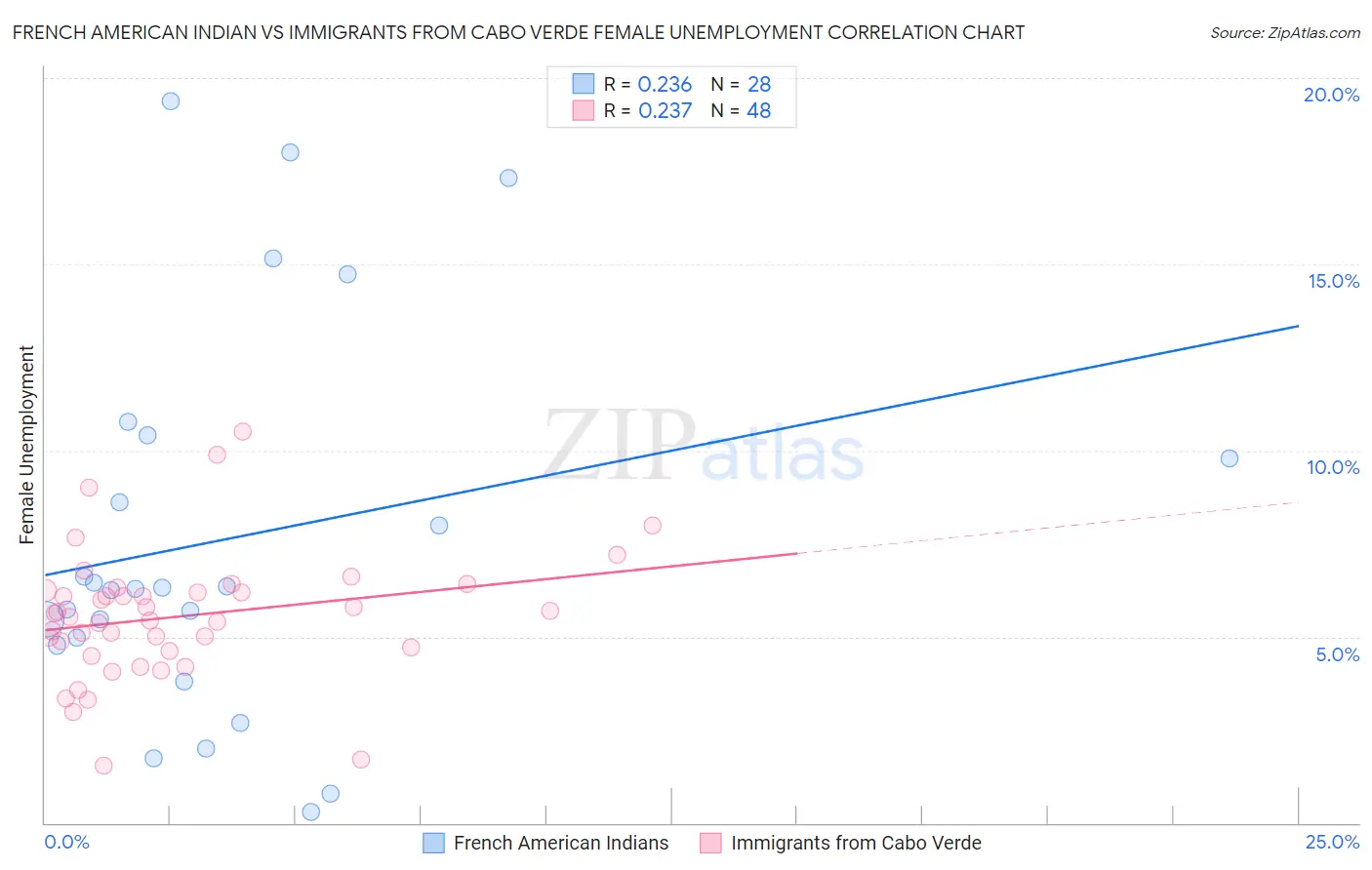 French American Indian vs Immigrants from Cabo Verde Female Unemployment