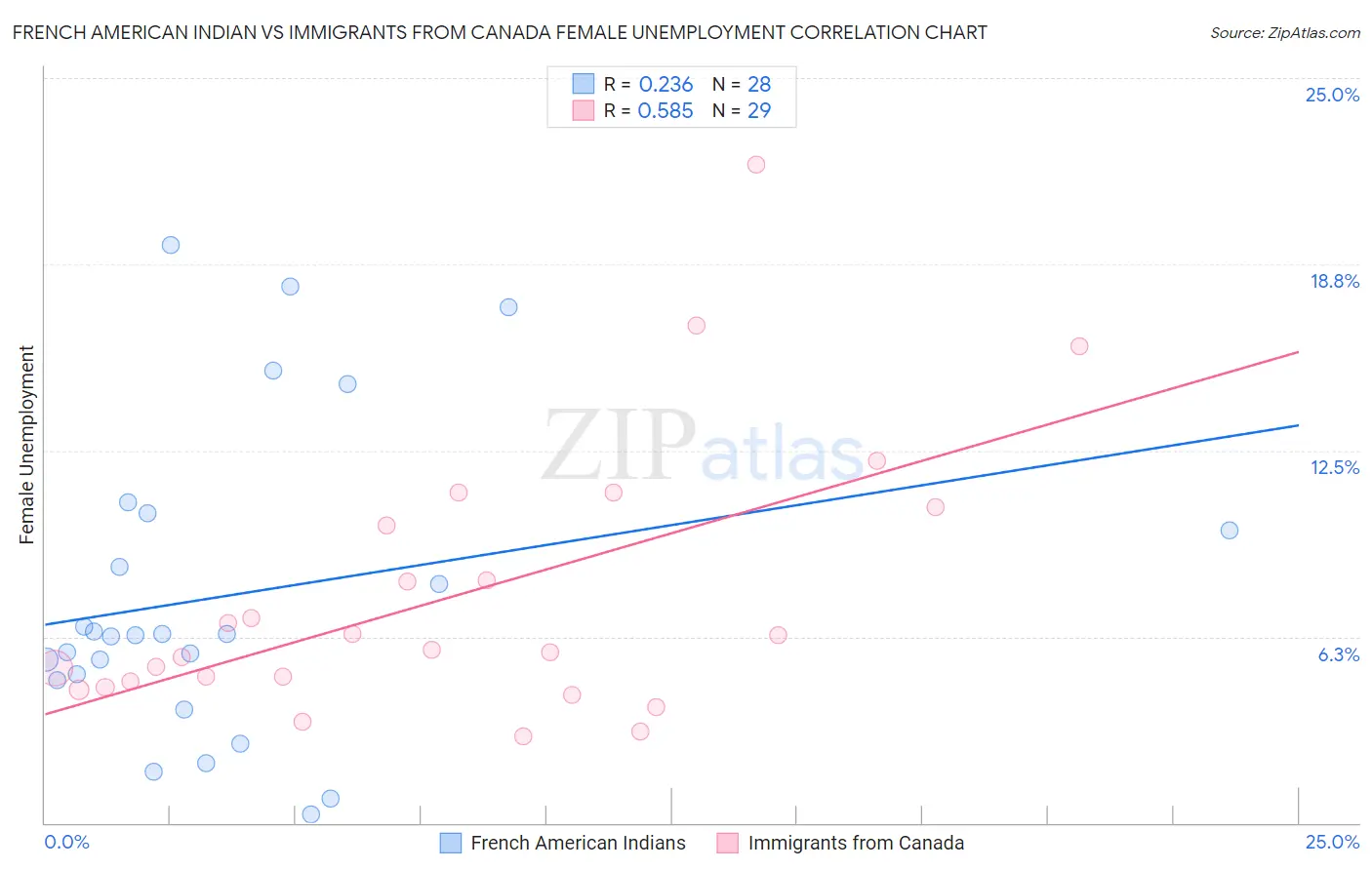 French American Indian vs Immigrants from Canada Female Unemployment