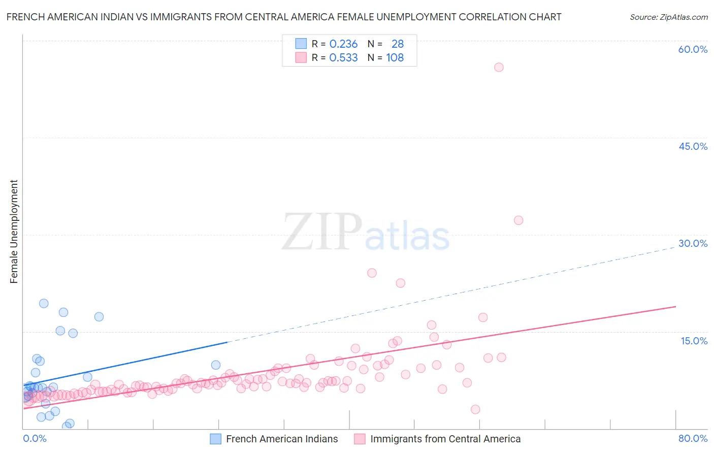 French American Indian vs Immigrants from Central America Female Unemployment