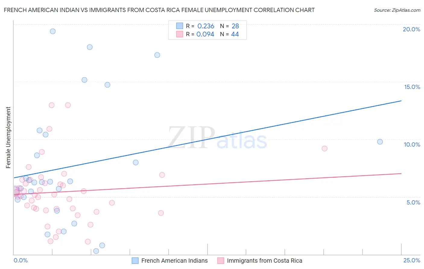 French American Indian vs Immigrants from Costa Rica Female Unemployment