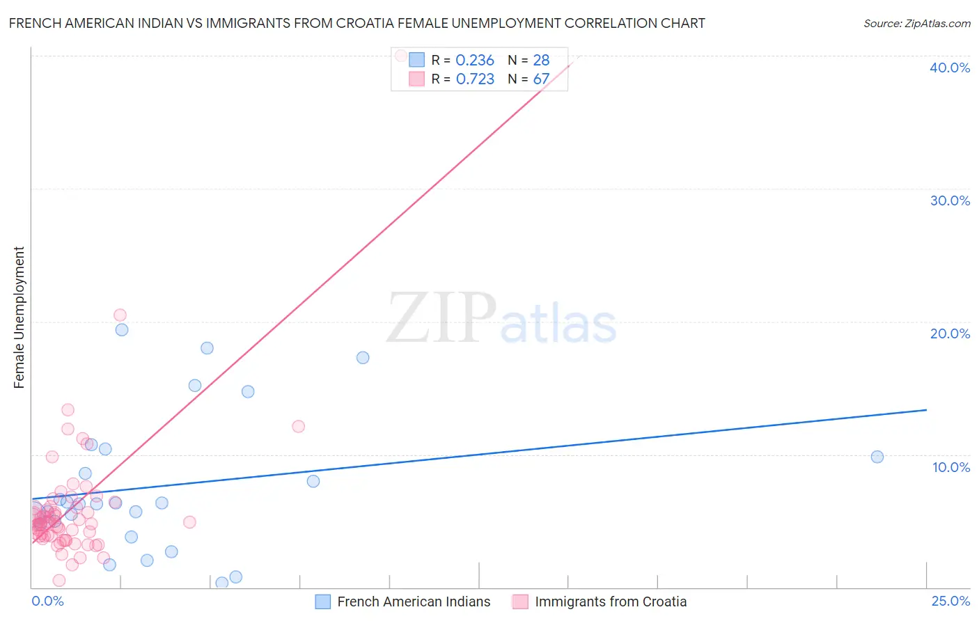 French American Indian vs Immigrants from Croatia Female Unemployment