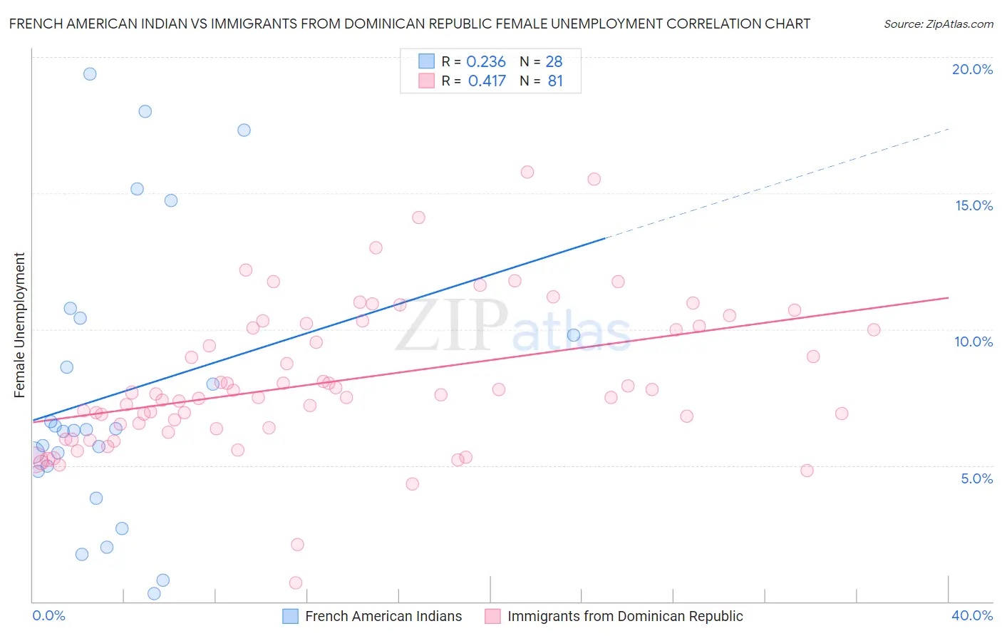 French American Indian vs Immigrants from Dominican Republic Female Unemployment