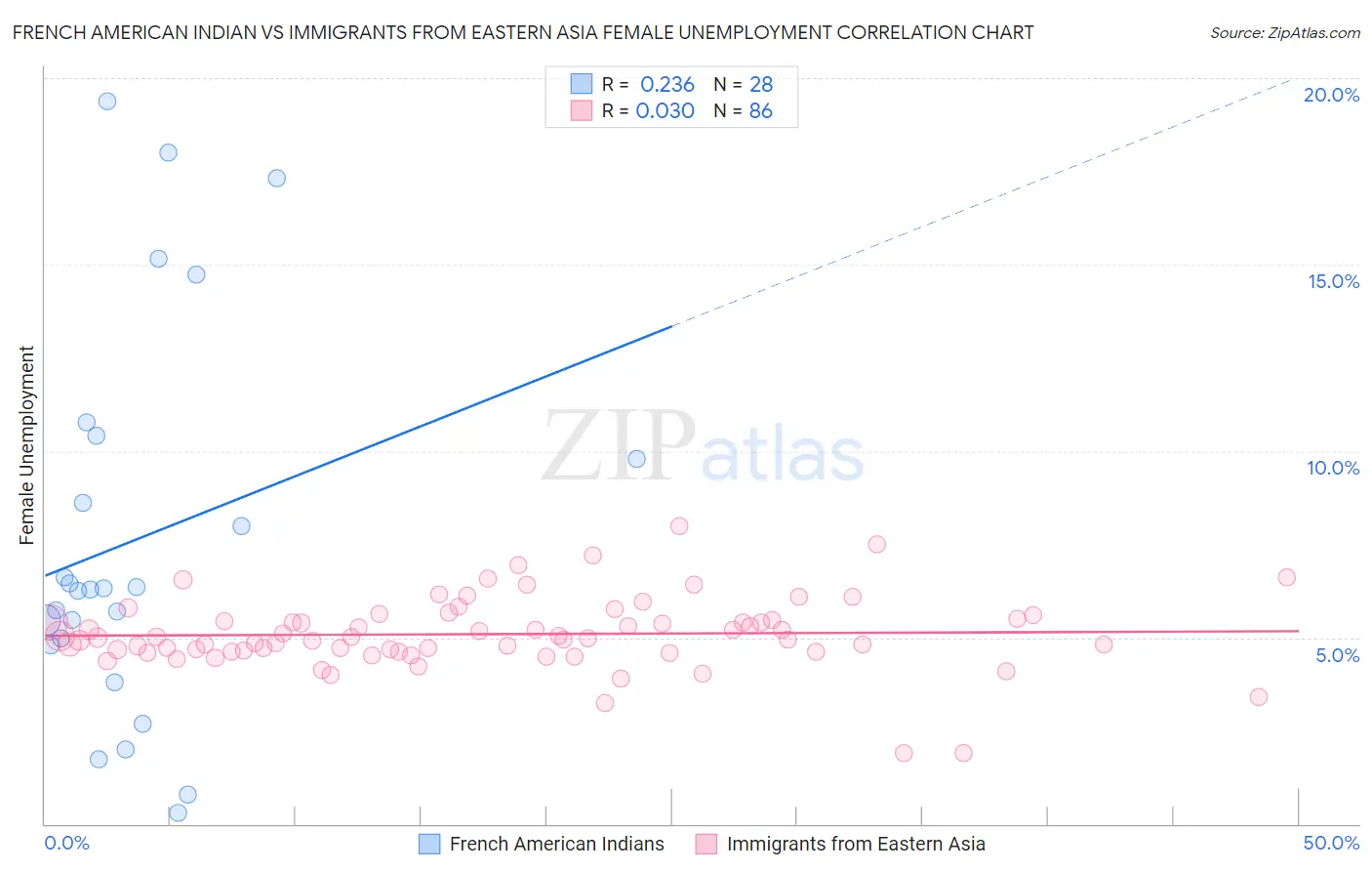 French American Indian vs Immigrants from Eastern Asia Female Unemployment