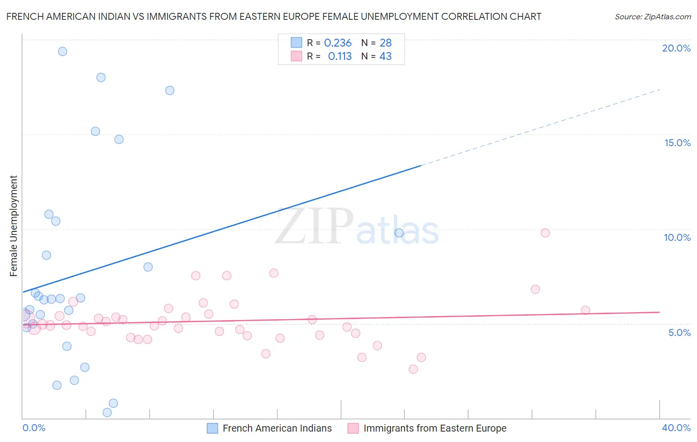 French American Indian vs Immigrants from Eastern Europe Female Unemployment