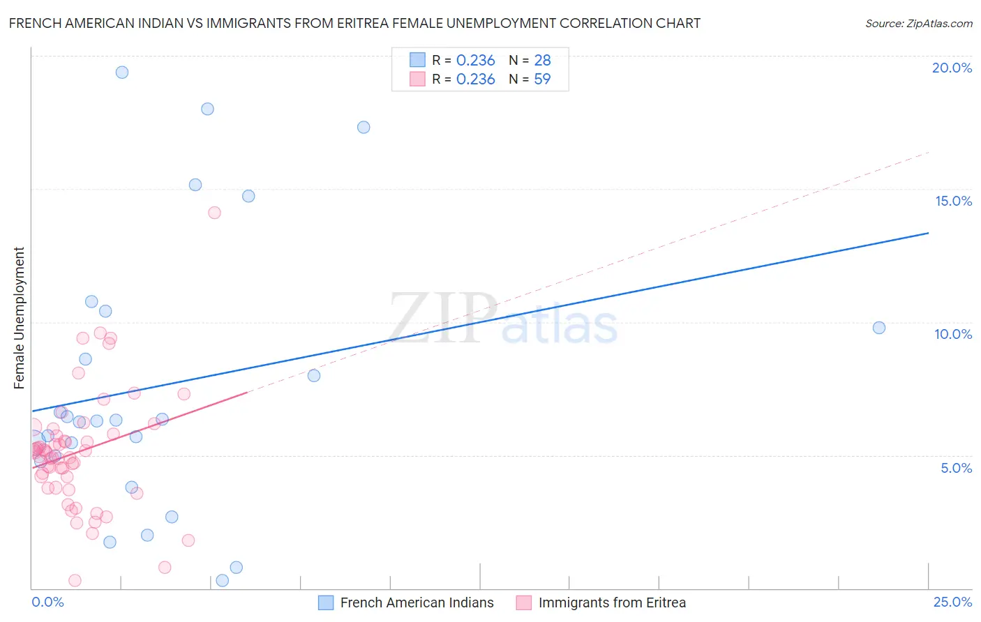 French American Indian vs Immigrants from Eritrea Female Unemployment