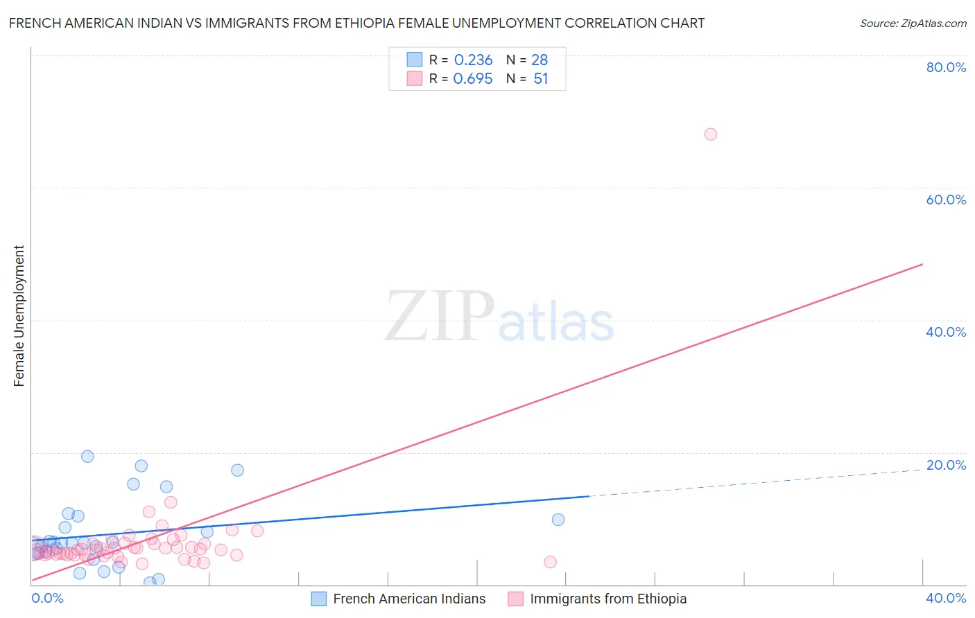 French American Indian vs Immigrants from Ethiopia Female Unemployment