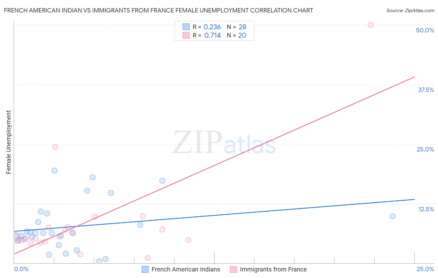 French American Indian vs Immigrants from France Female Unemployment