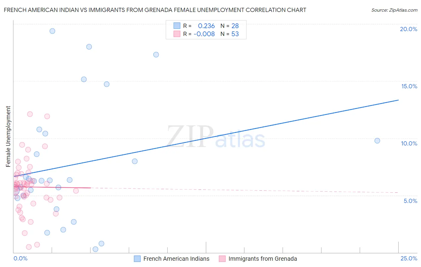 French American Indian vs Immigrants from Grenada Female Unemployment