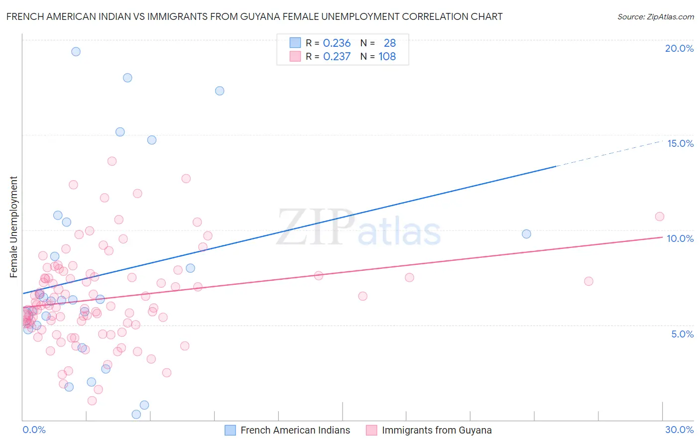 French American Indian vs Immigrants from Guyana Female Unemployment