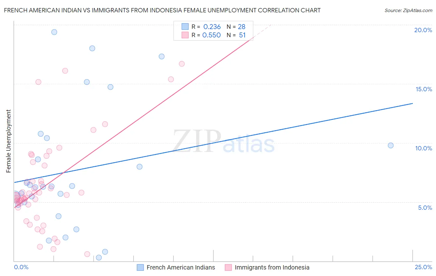 French American Indian vs Immigrants from Indonesia Female Unemployment