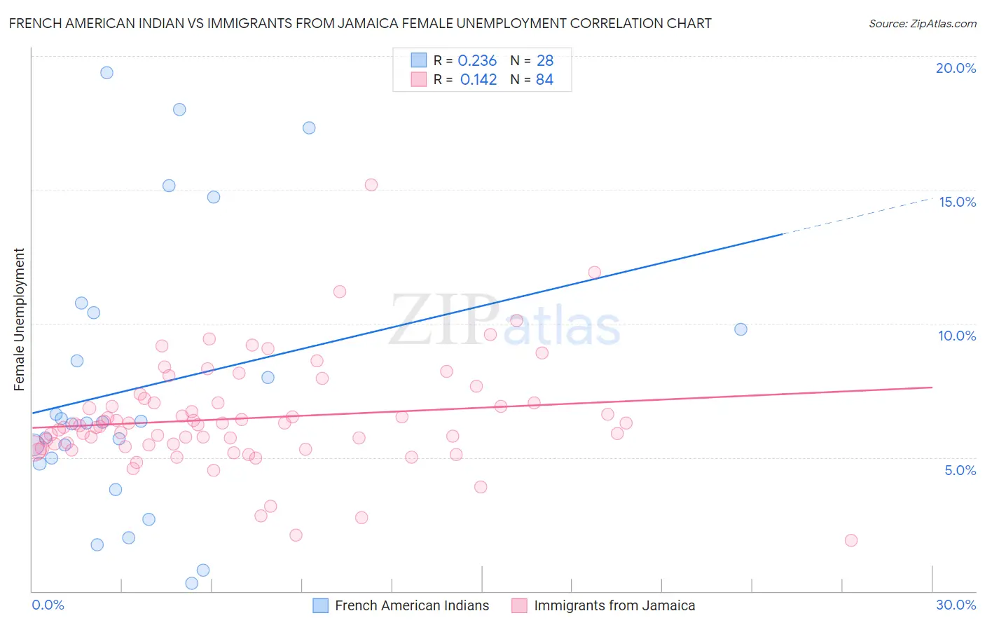 French American Indian vs Immigrants from Jamaica Female Unemployment