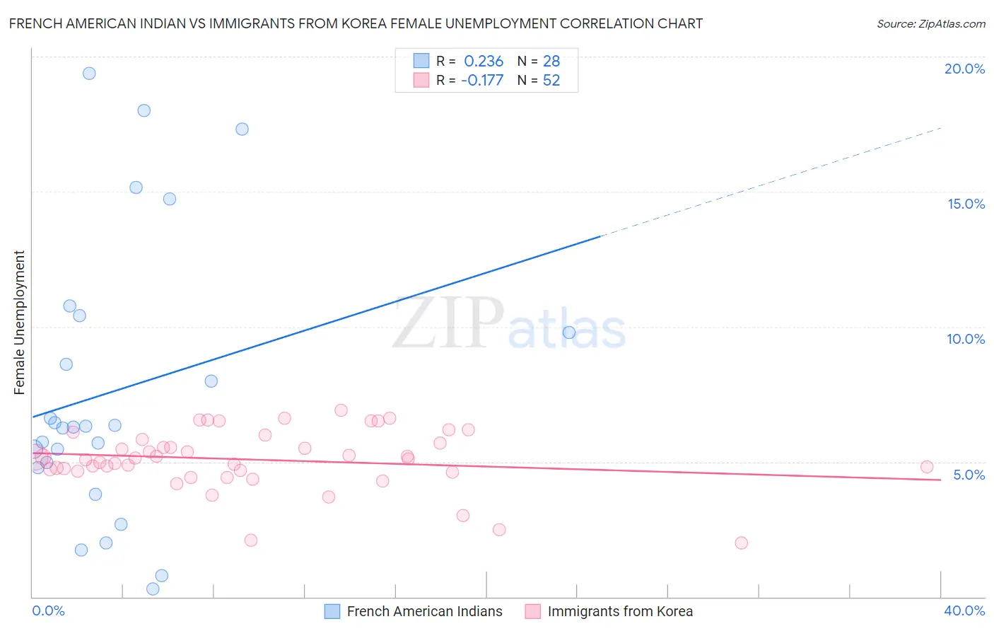 French American Indian vs Immigrants from Korea Female Unemployment