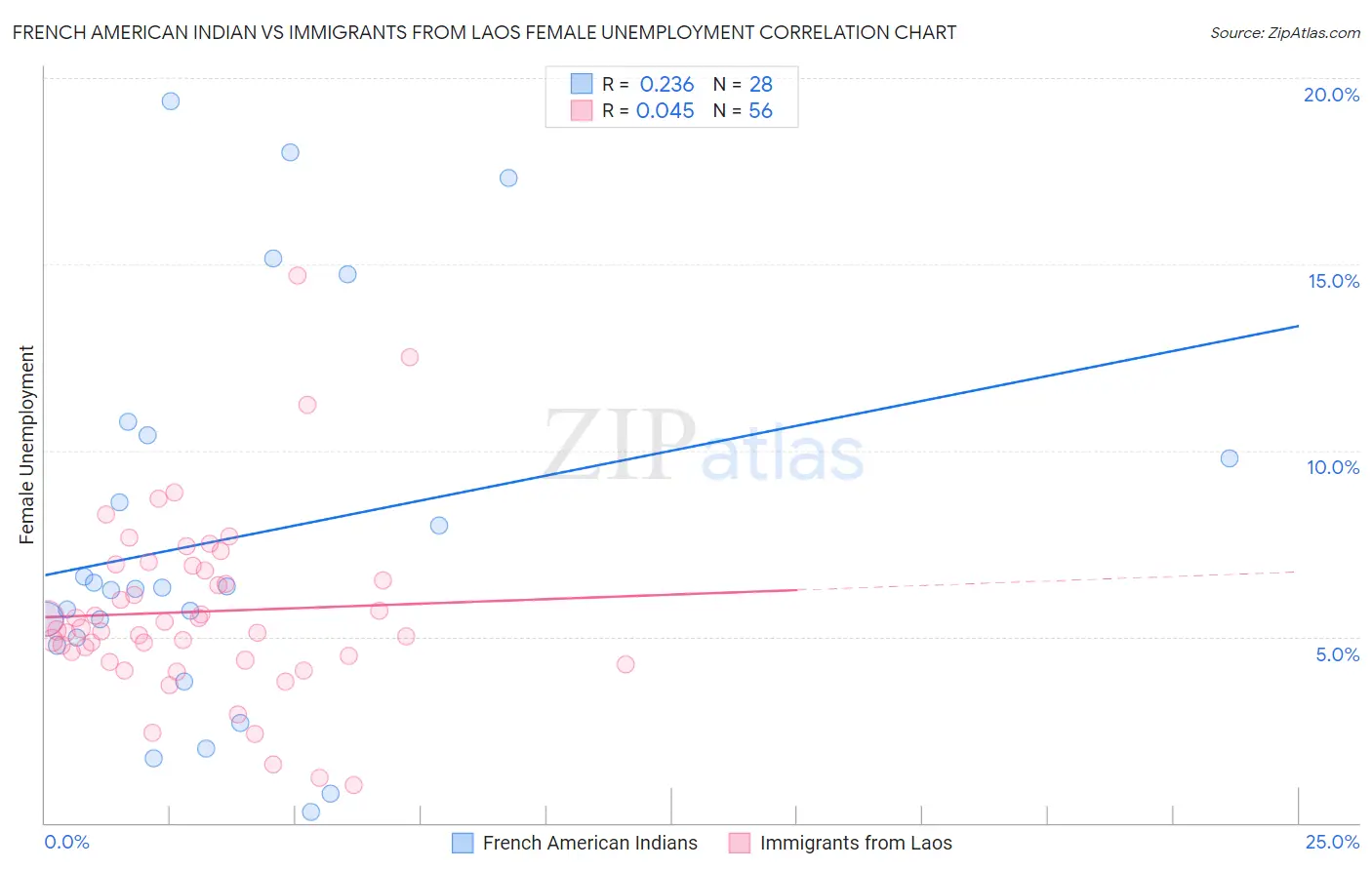 French American Indian vs Immigrants from Laos Female Unemployment