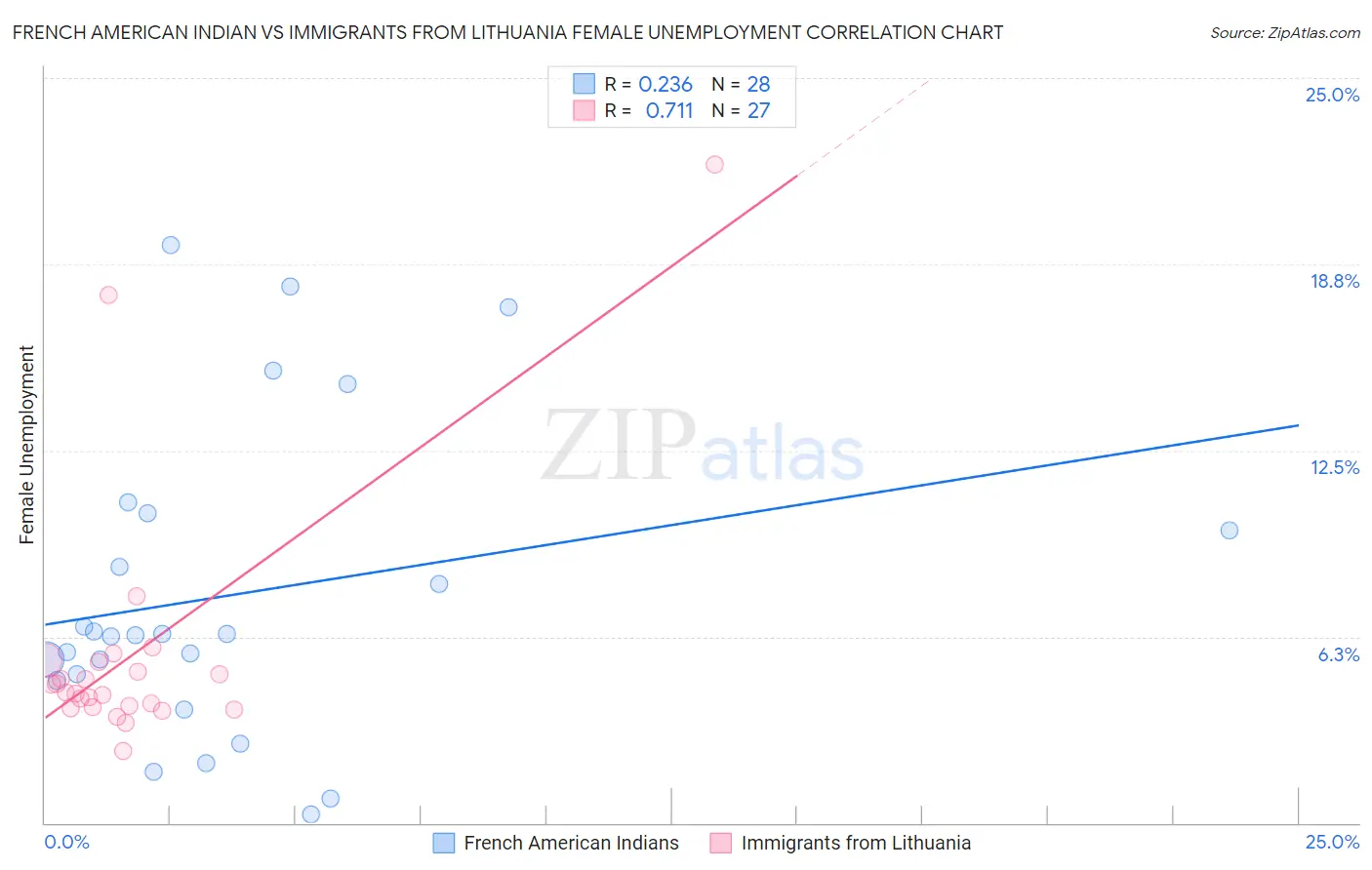 French American Indian vs Immigrants from Lithuania Female Unemployment