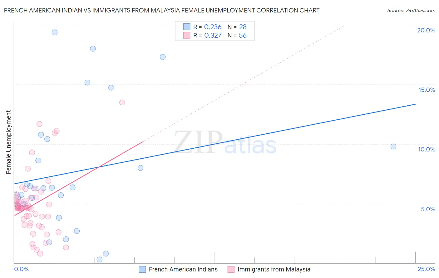 French American Indian vs Immigrants from Malaysia Female Unemployment