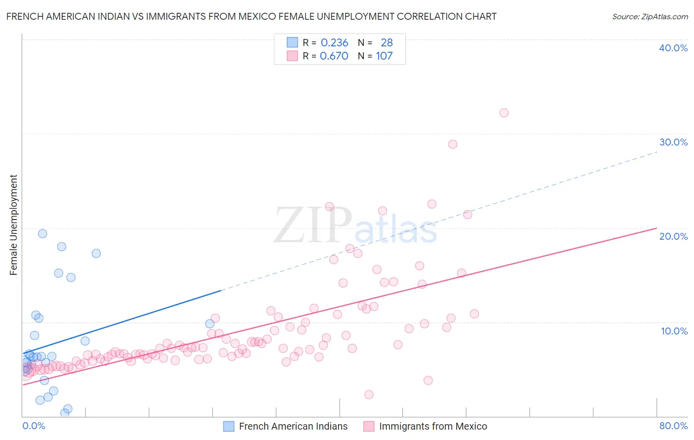 French American Indian vs Immigrants from Mexico Female Unemployment