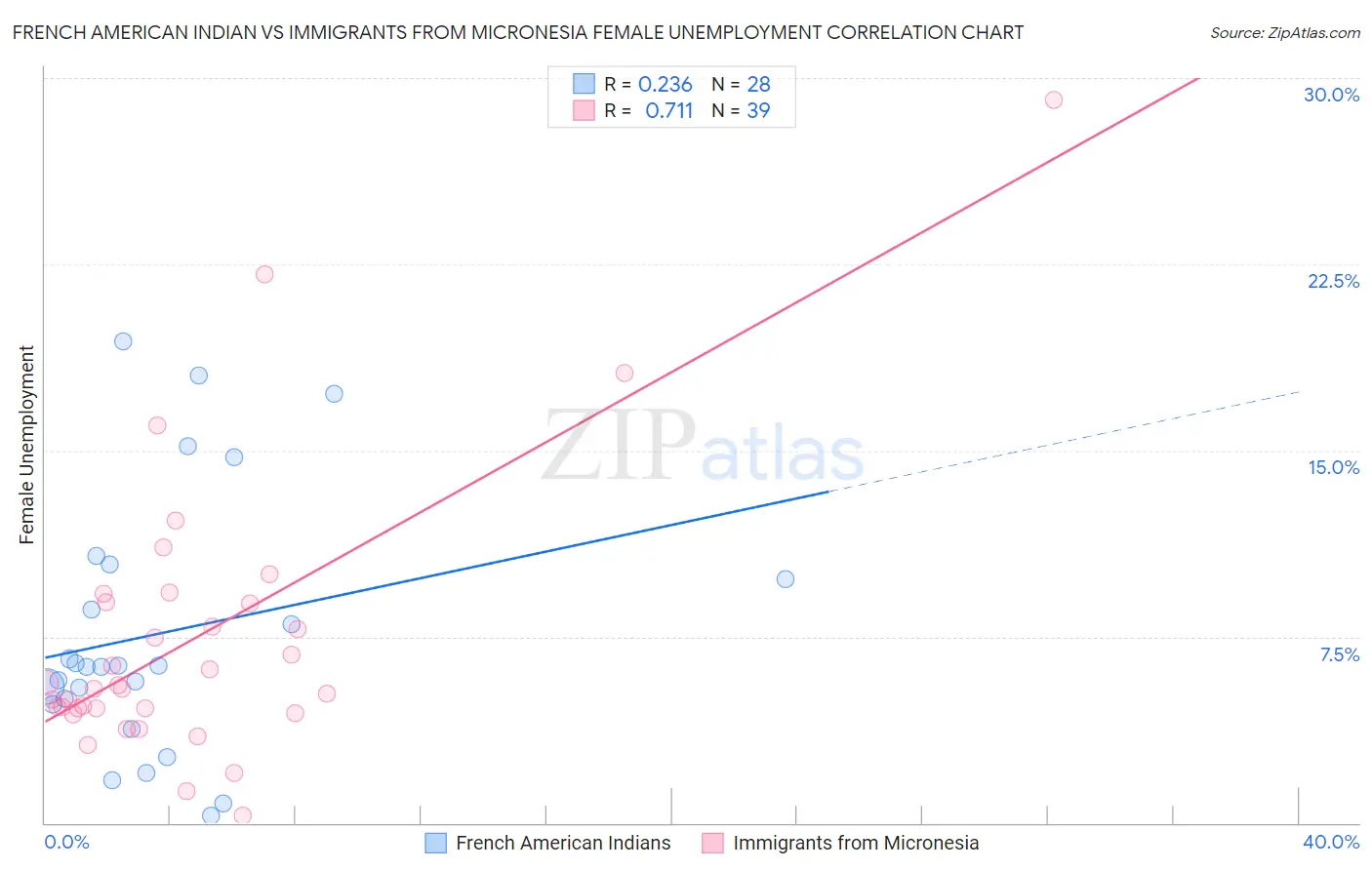 French American Indian vs Immigrants from Micronesia Female Unemployment