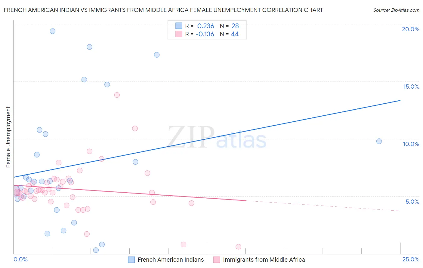 French American Indian vs Immigrants from Middle Africa Female Unemployment