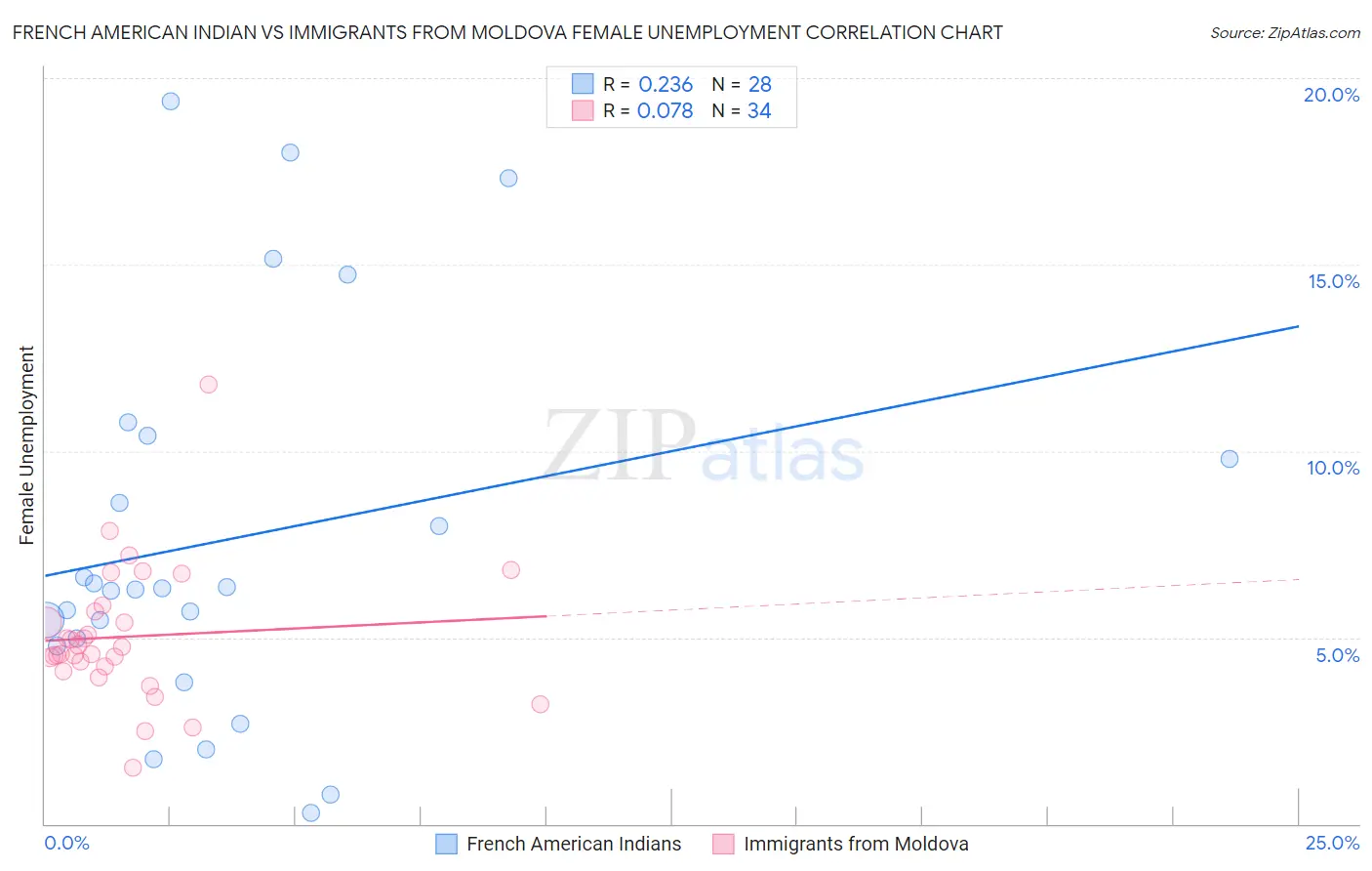 French American Indian vs Immigrants from Moldova Female Unemployment