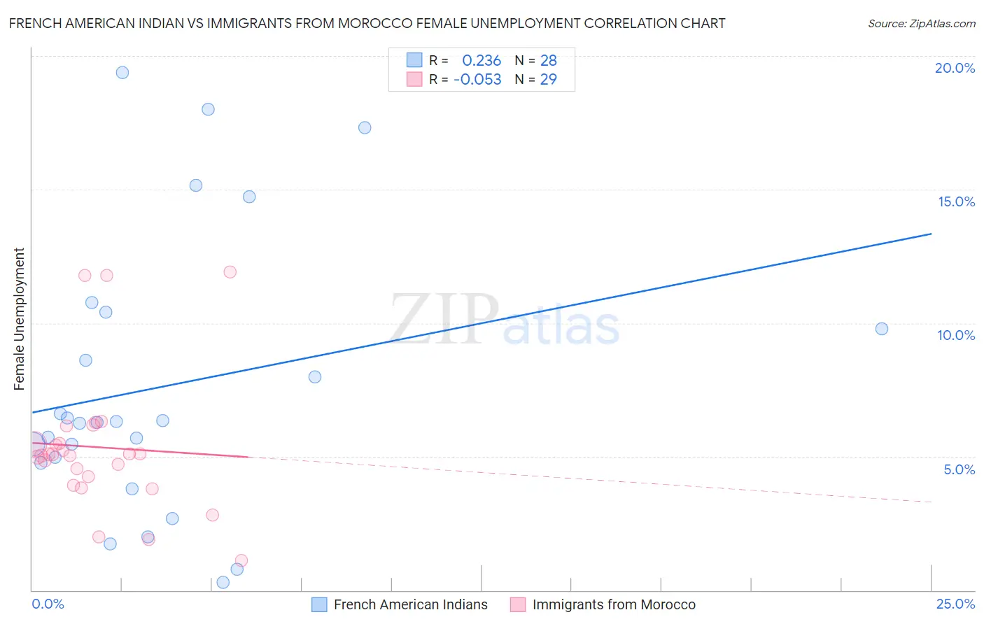 French American Indian vs Immigrants from Morocco Female Unemployment