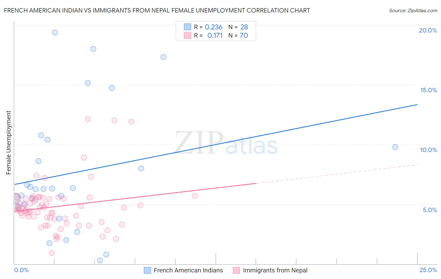 French American Indian vs Immigrants from Nepal Female Unemployment