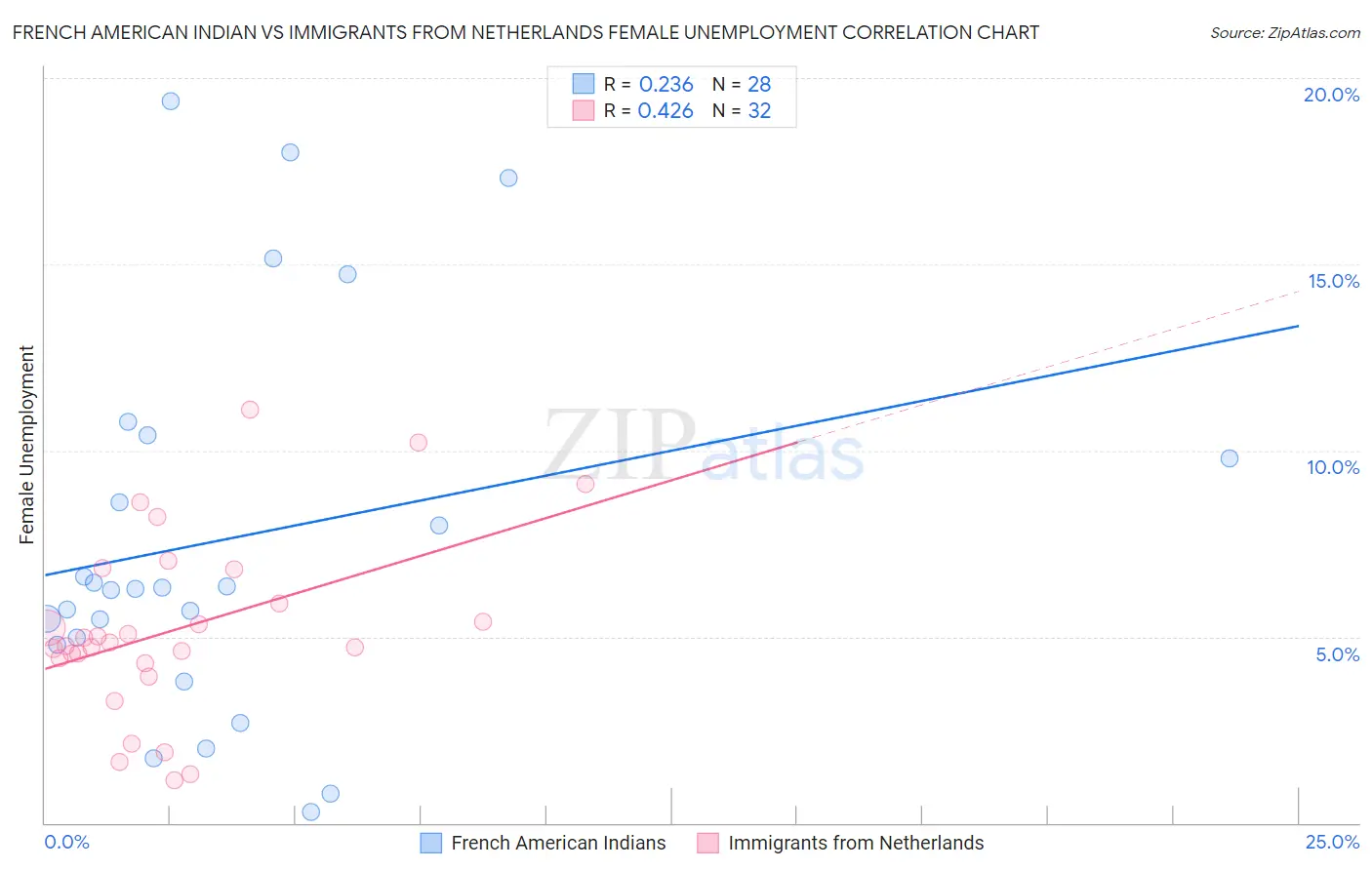 French American Indian vs Immigrants from Netherlands Female Unemployment