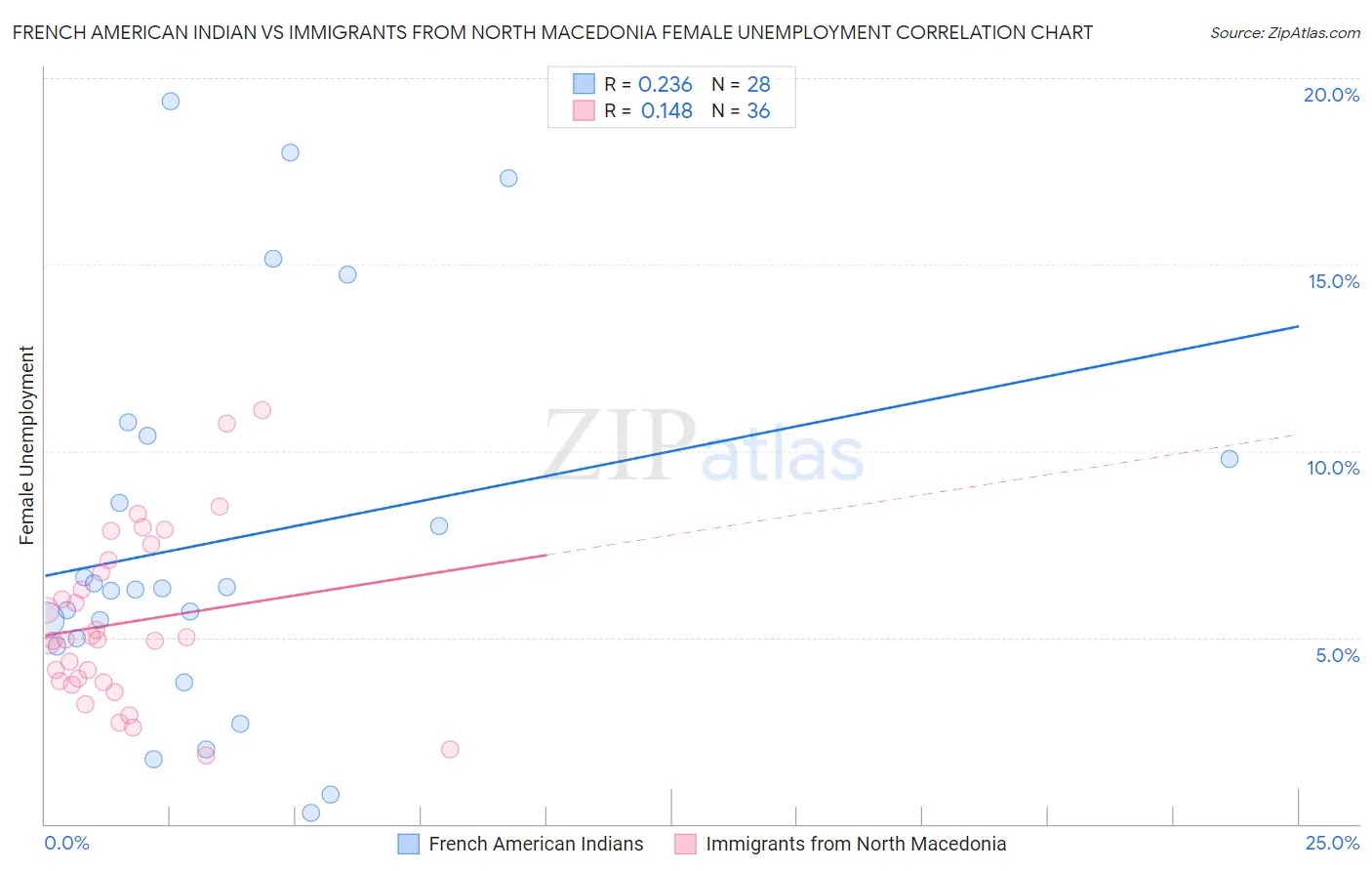 French American Indian vs Immigrants from North Macedonia Female Unemployment