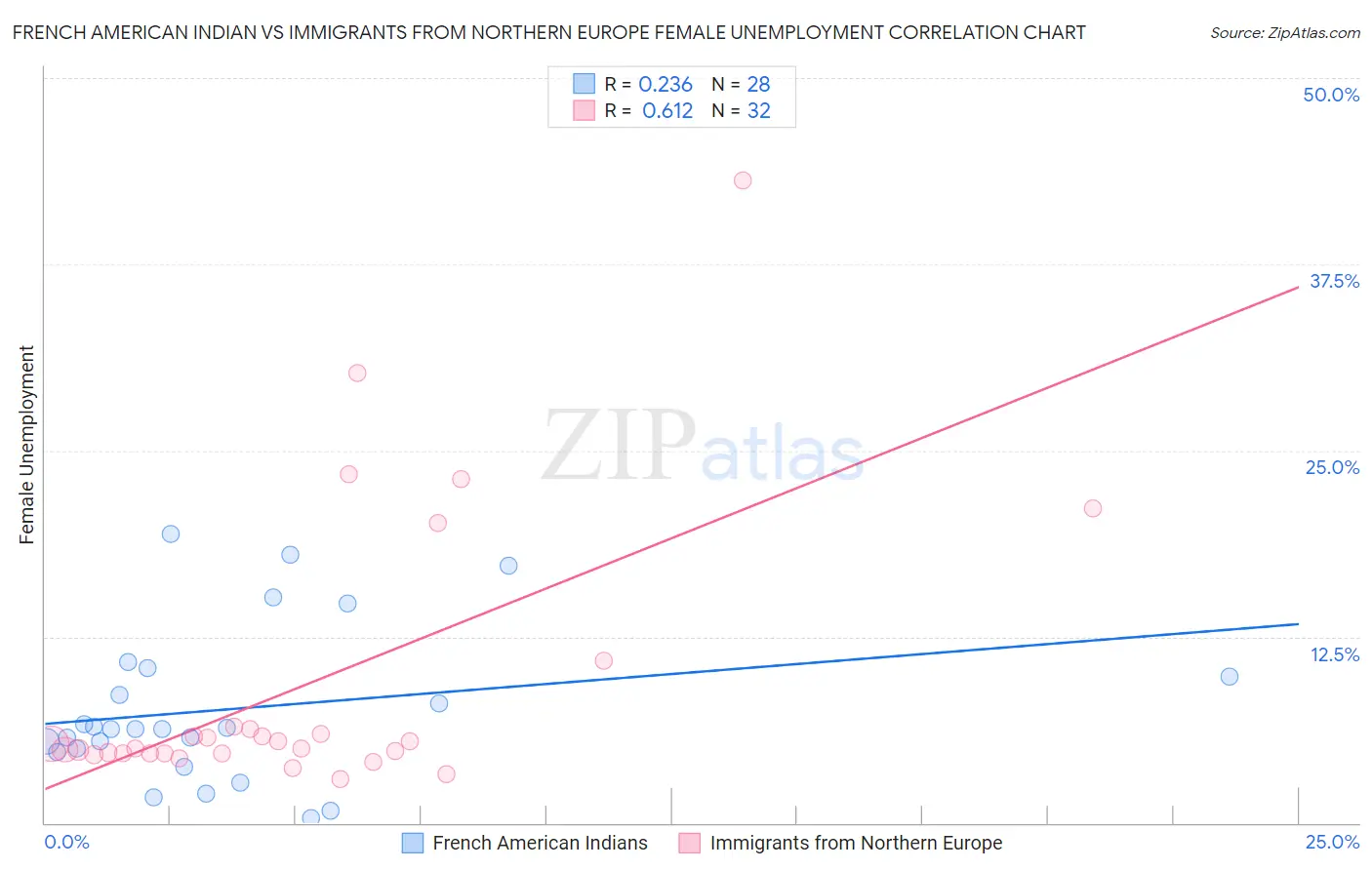 French American Indian vs Immigrants from Northern Europe Female Unemployment