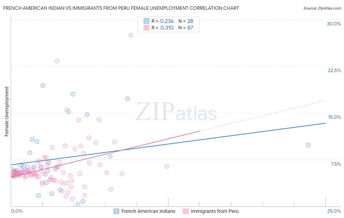 French American Indian vs Immigrants from Peru Female Unemployment