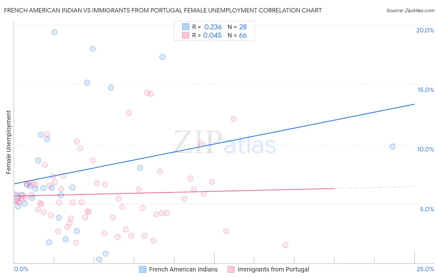 French American Indian vs Immigrants from Portugal Female Unemployment