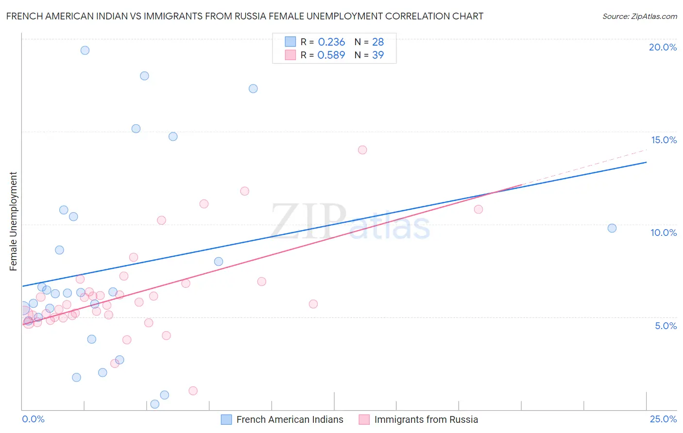 French American Indian vs Immigrants from Russia Female Unemployment