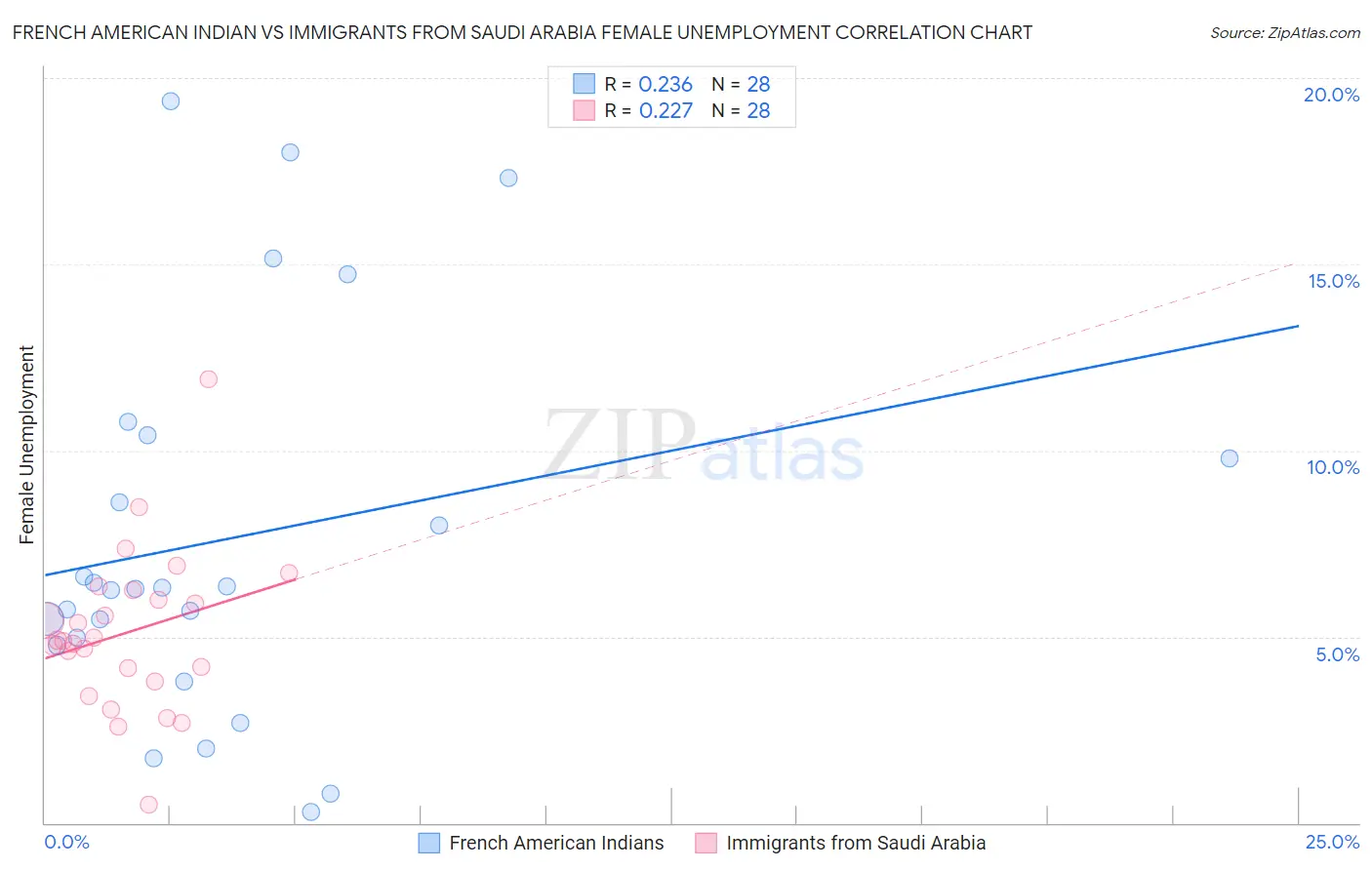 French American Indian vs Immigrants from Saudi Arabia Female Unemployment