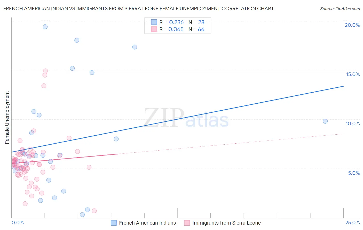 French American Indian vs Immigrants from Sierra Leone Female Unemployment