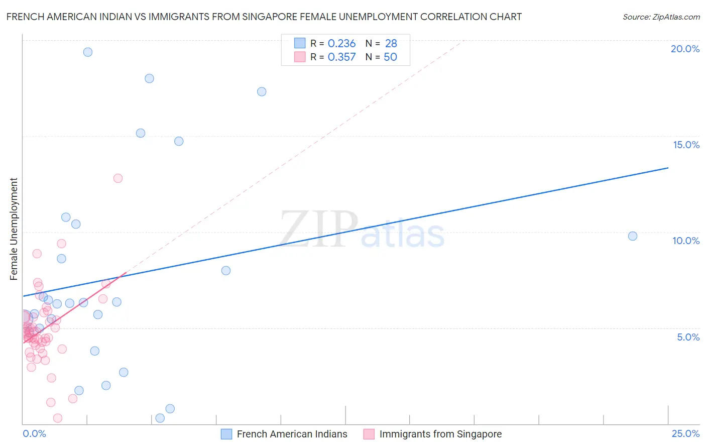 French American Indian vs Immigrants from Singapore Female Unemployment