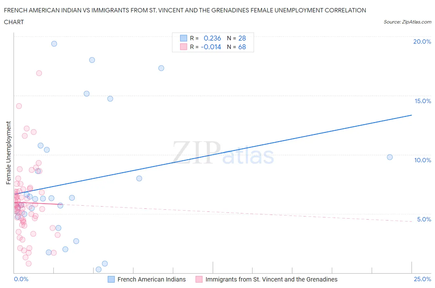 French American Indian vs Immigrants from St. Vincent and the Grenadines Female Unemployment