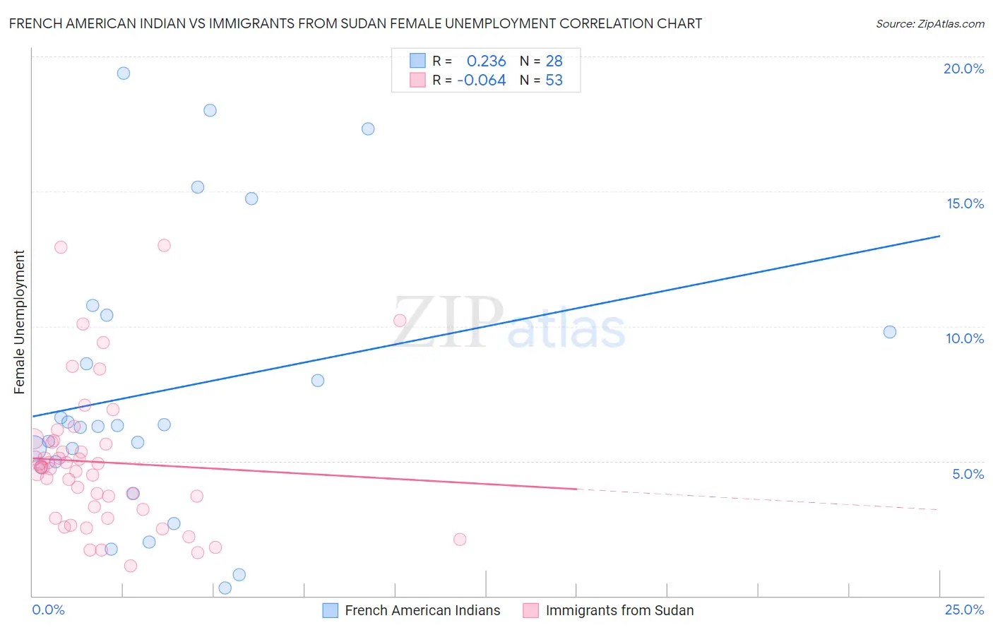 French American Indian vs Immigrants from Sudan Female Unemployment