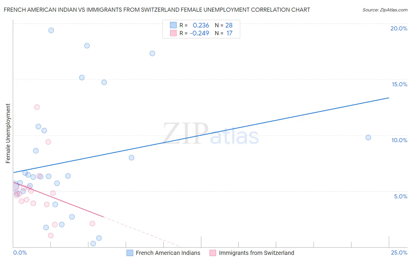 French American Indian vs Immigrants from Switzerland Female Unemployment