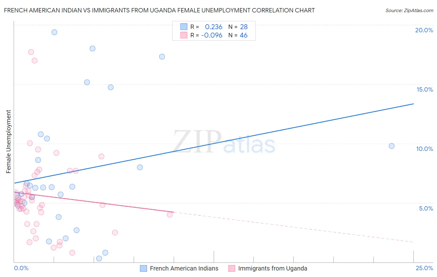 French American Indian vs Immigrants from Uganda Female Unemployment