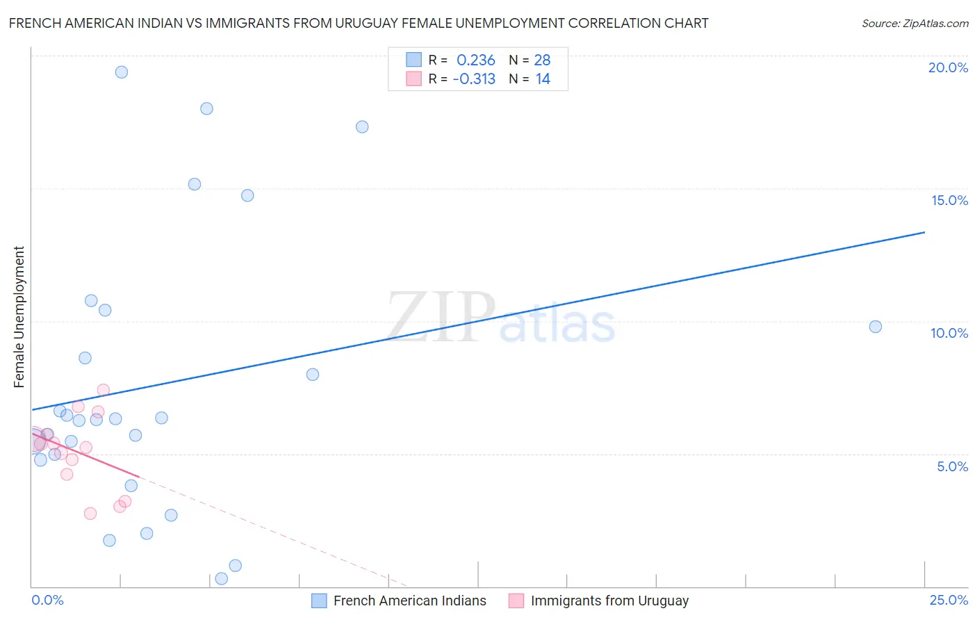 French American Indian vs Immigrants from Uruguay Female Unemployment