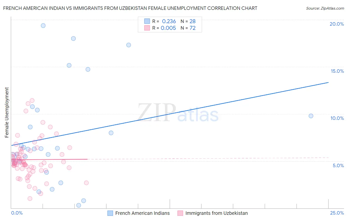 French American Indian vs Immigrants from Uzbekistan Female Unemployment