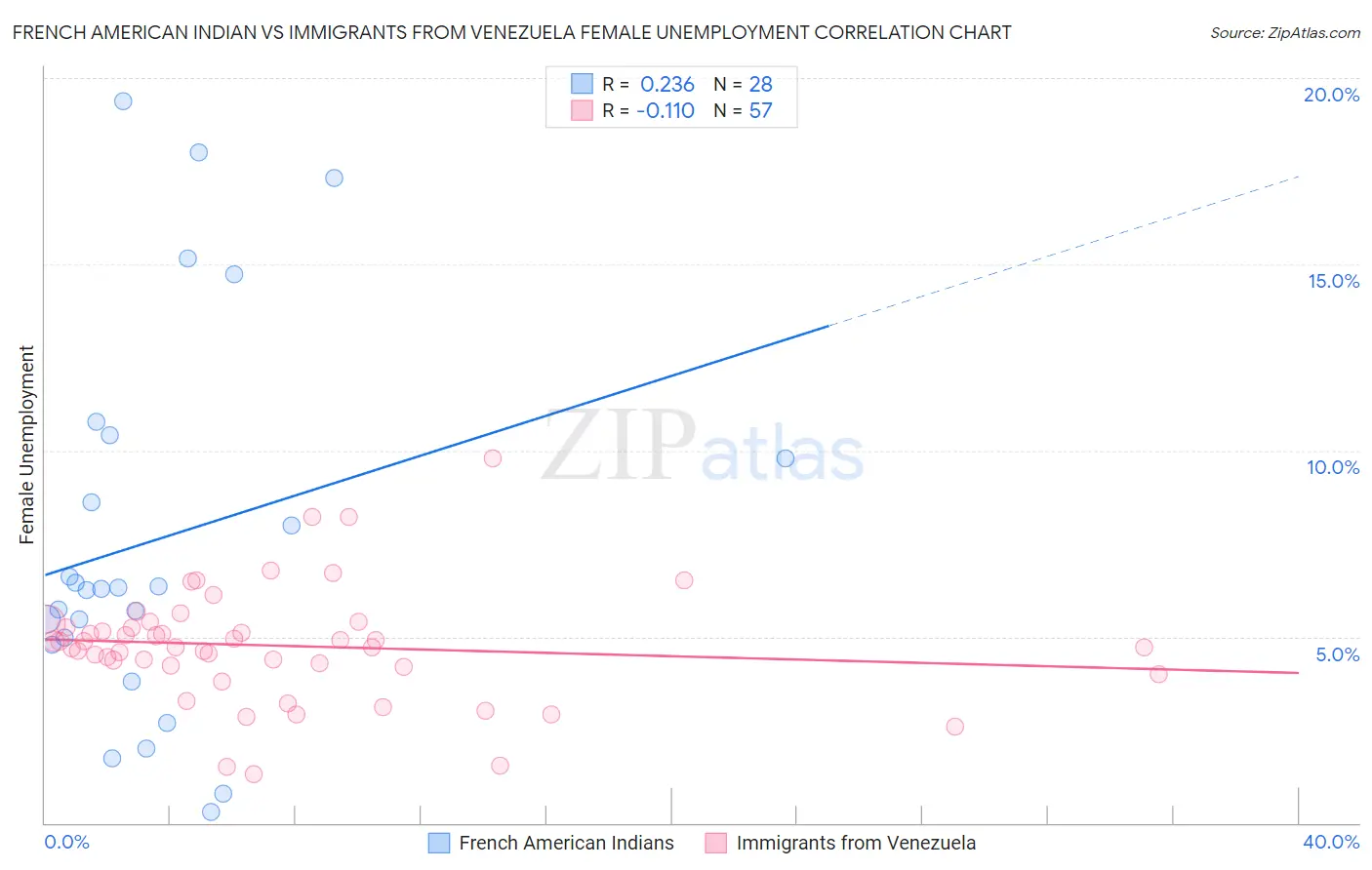 French American Indian vs Immigrants from Venezuela Female Unemployment