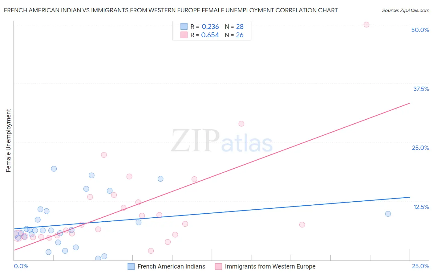 French American Indian vs Immigrants from Western Europe Female Unemployment
