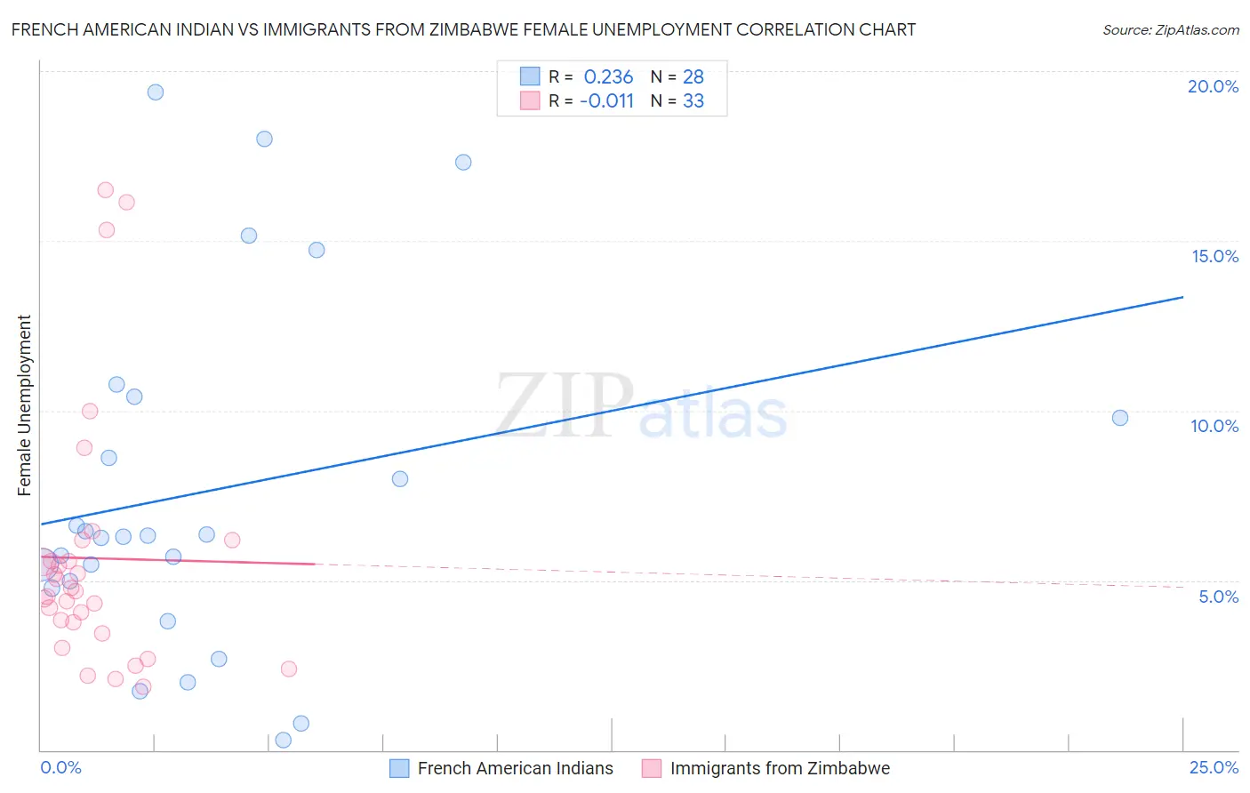 French American Indian vs Immigrants from Zimbabwe Female Unemployment