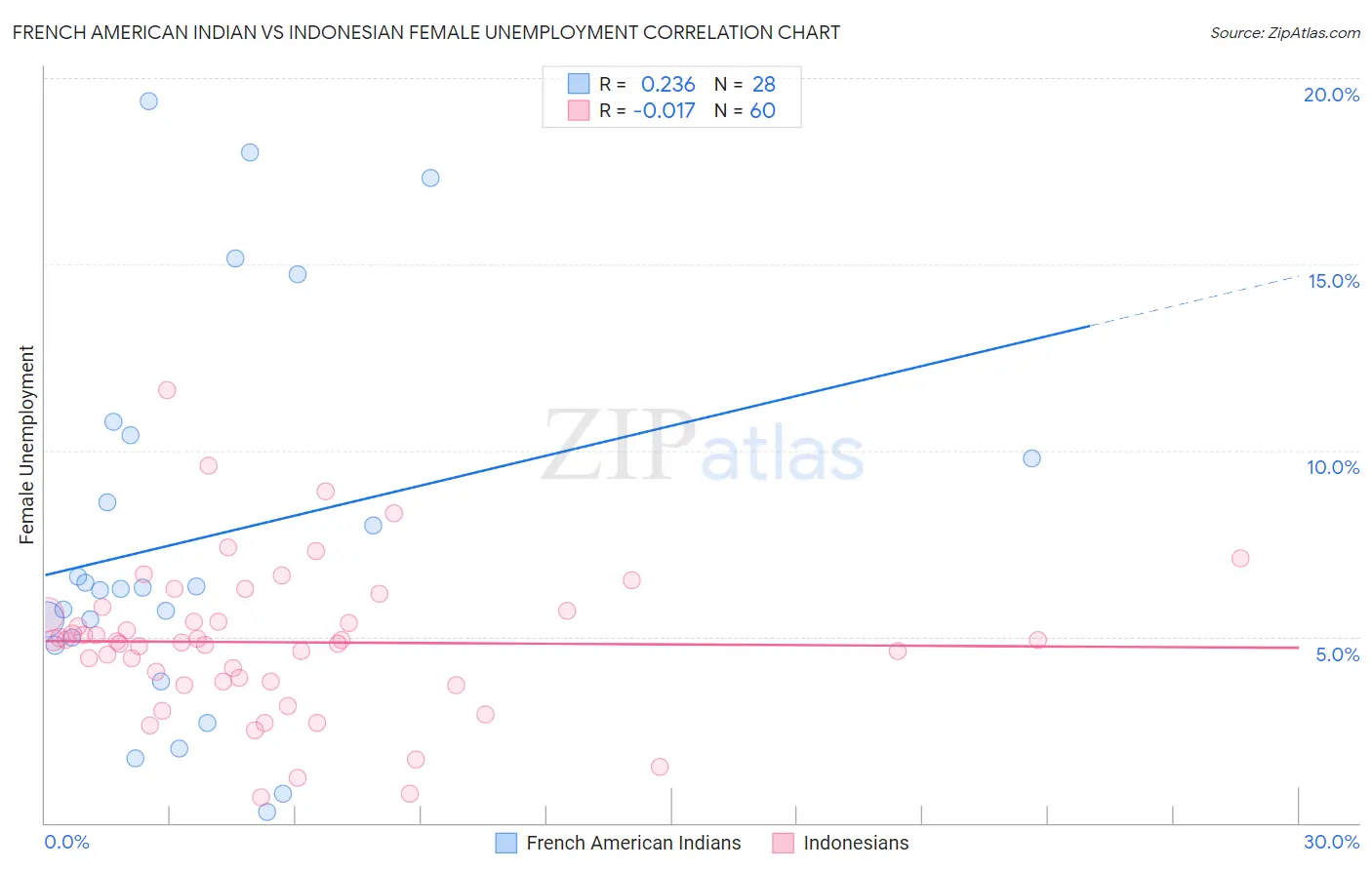 French American Indian vs Indonesian Female Unemployment