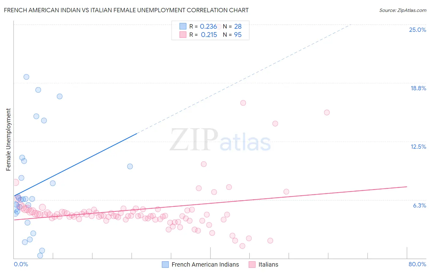 French American Indian vs Italian Female Unemployment