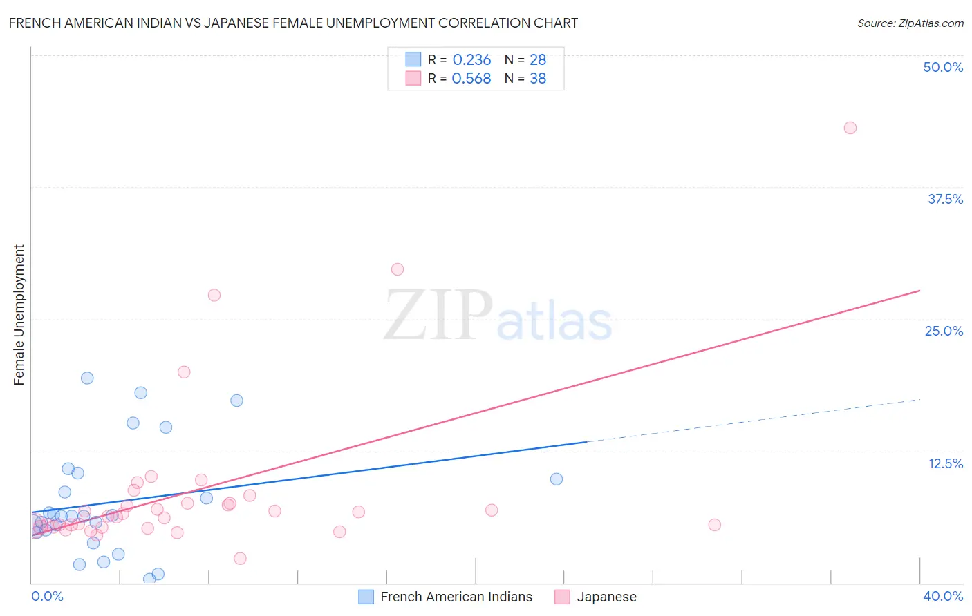French American Indian vs Japanese Female Unemployment