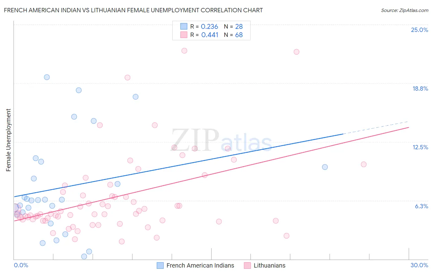 French American Indian vs Lithuanian Female Unemployment